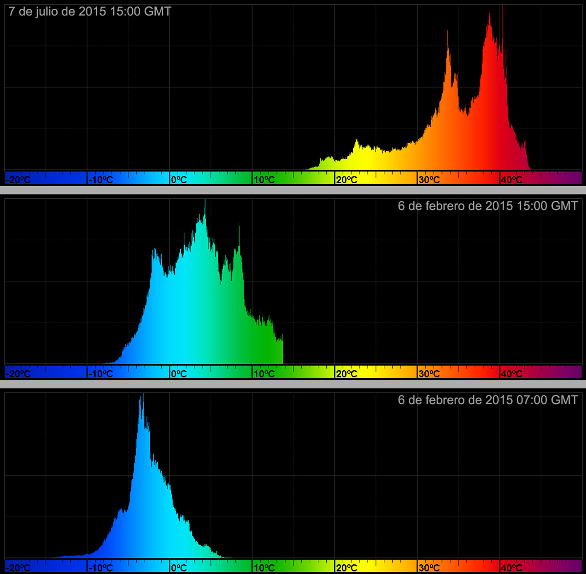 Histogramas de temperaturas