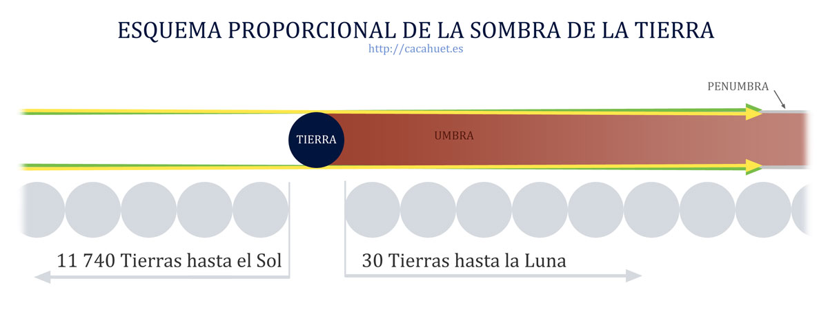 Esquema proporcional de la sombra de la Tierra