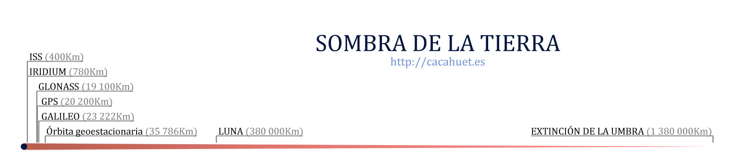 Sombra de la Tierra