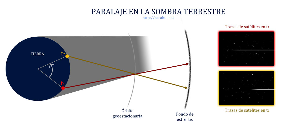 Paralaje por rotación