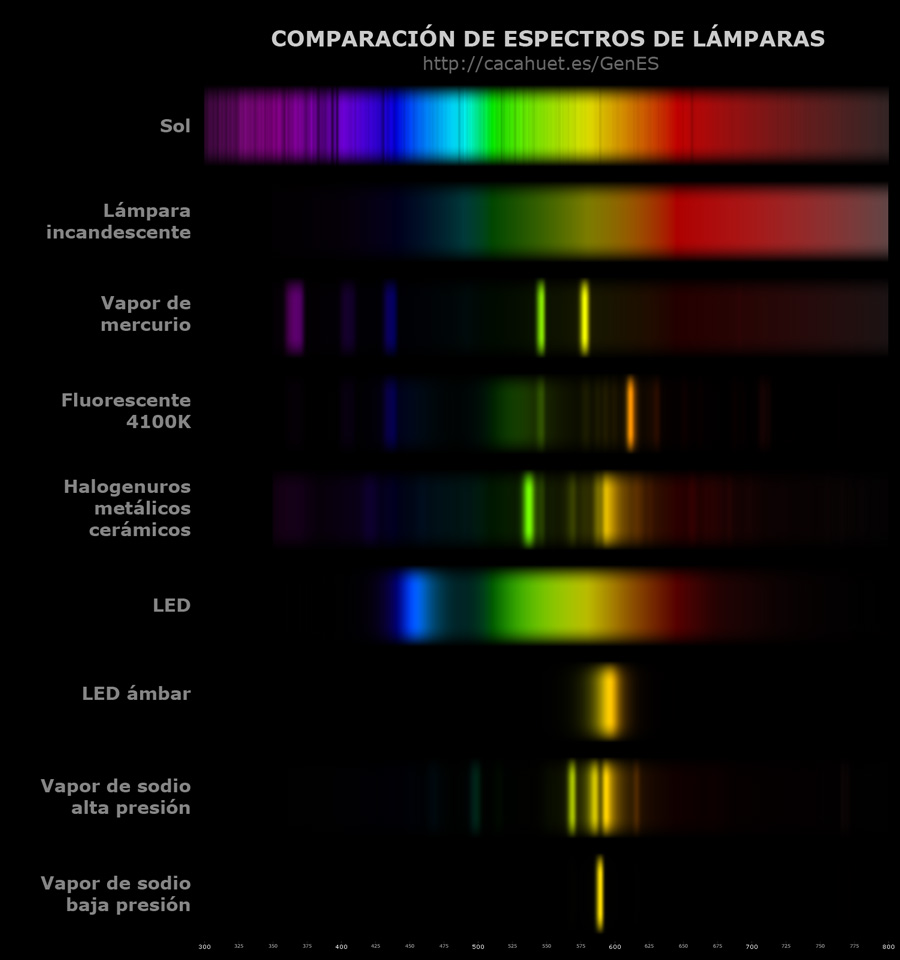 Comparación de espectros de lámparas